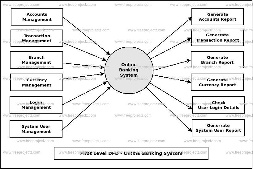 Online Banking System Dataflow Diagram (DFD) Academic Projects